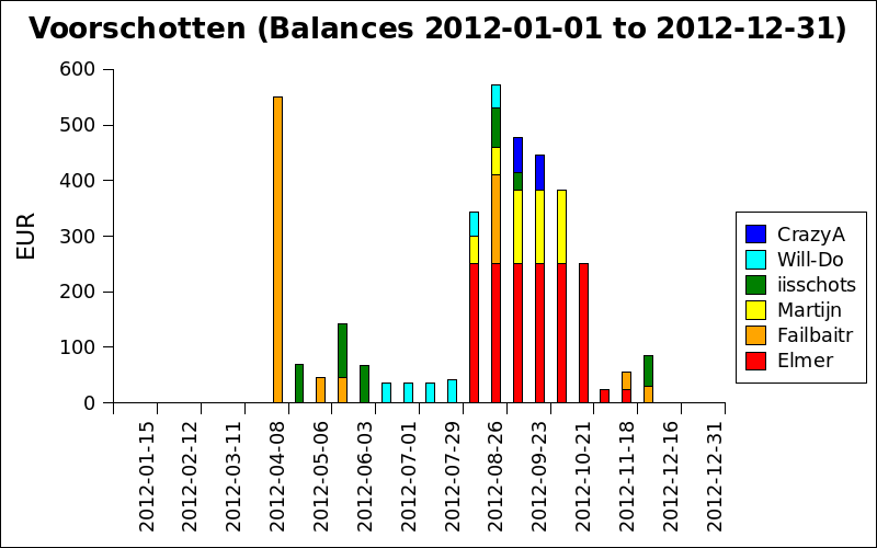 Voorschotten van deelnemers 2012.png