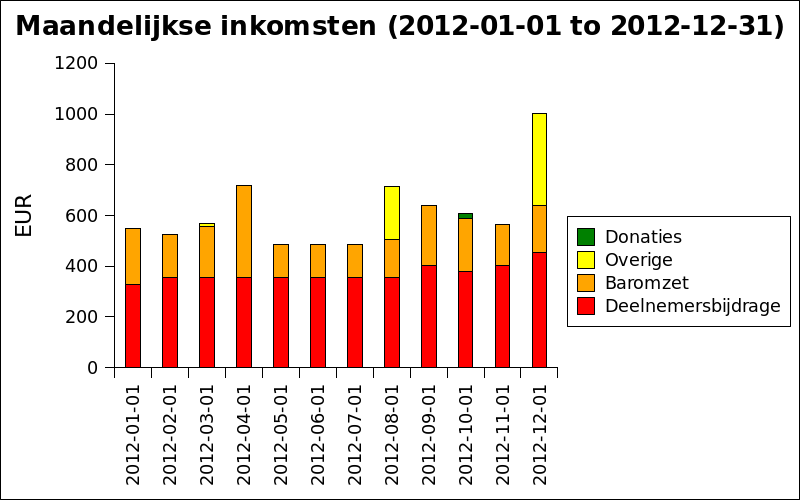 Maandelijkse inkomsten 2012.png