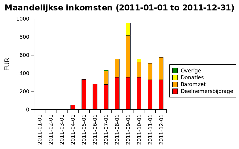 Maandelijkse inkomsten 2011.png