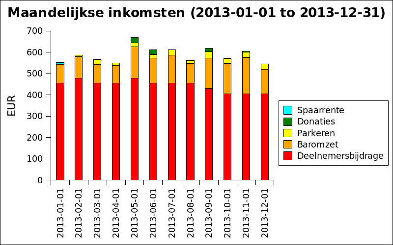 Maandelijkse inkomsten 2013.png
