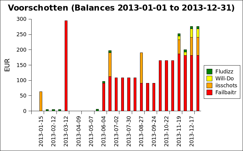Voorschotten van deelnemers 2013.png