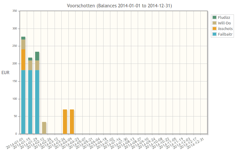 Voorschotten van deelnemers 2014.png