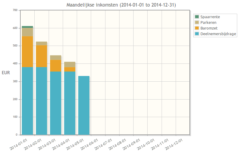 Maandelijkse inkomsten 2014.png