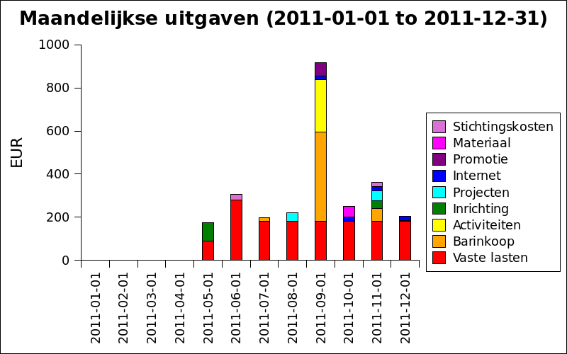 Maandelijkse uitgaven 2011.png