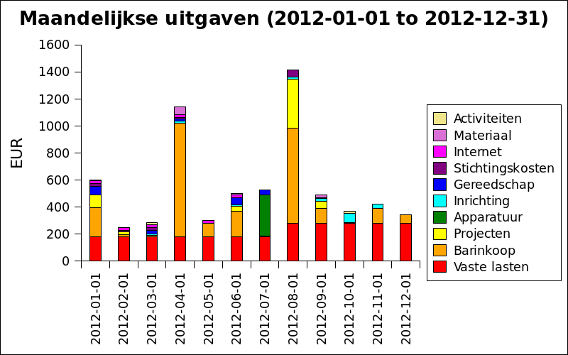 Maandelijkse uitgaven 2012.png